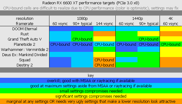 Radeon RX 6600 XT performance targets (PCIe 3.0 x8)