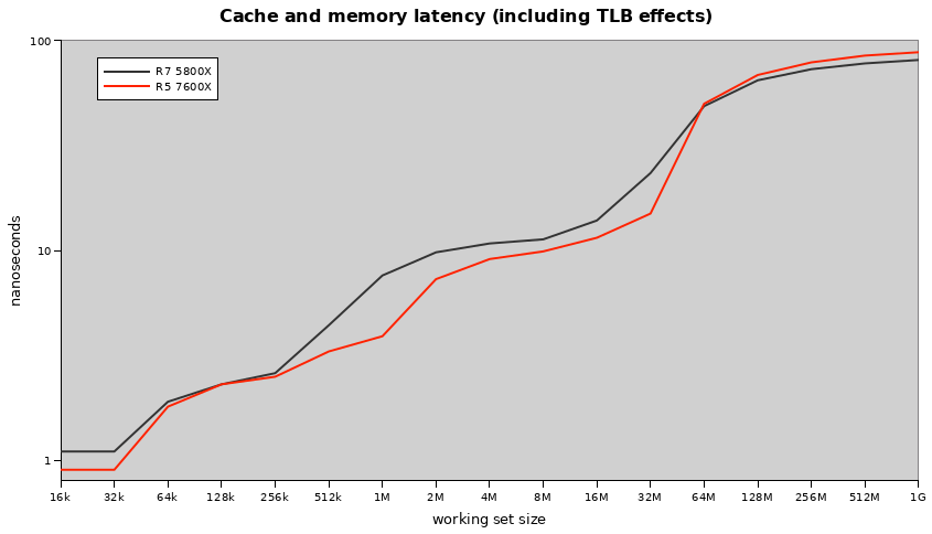 7600X cache and memory latency graph