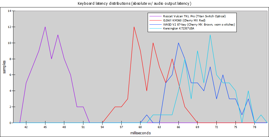 Keyboard latency distributions